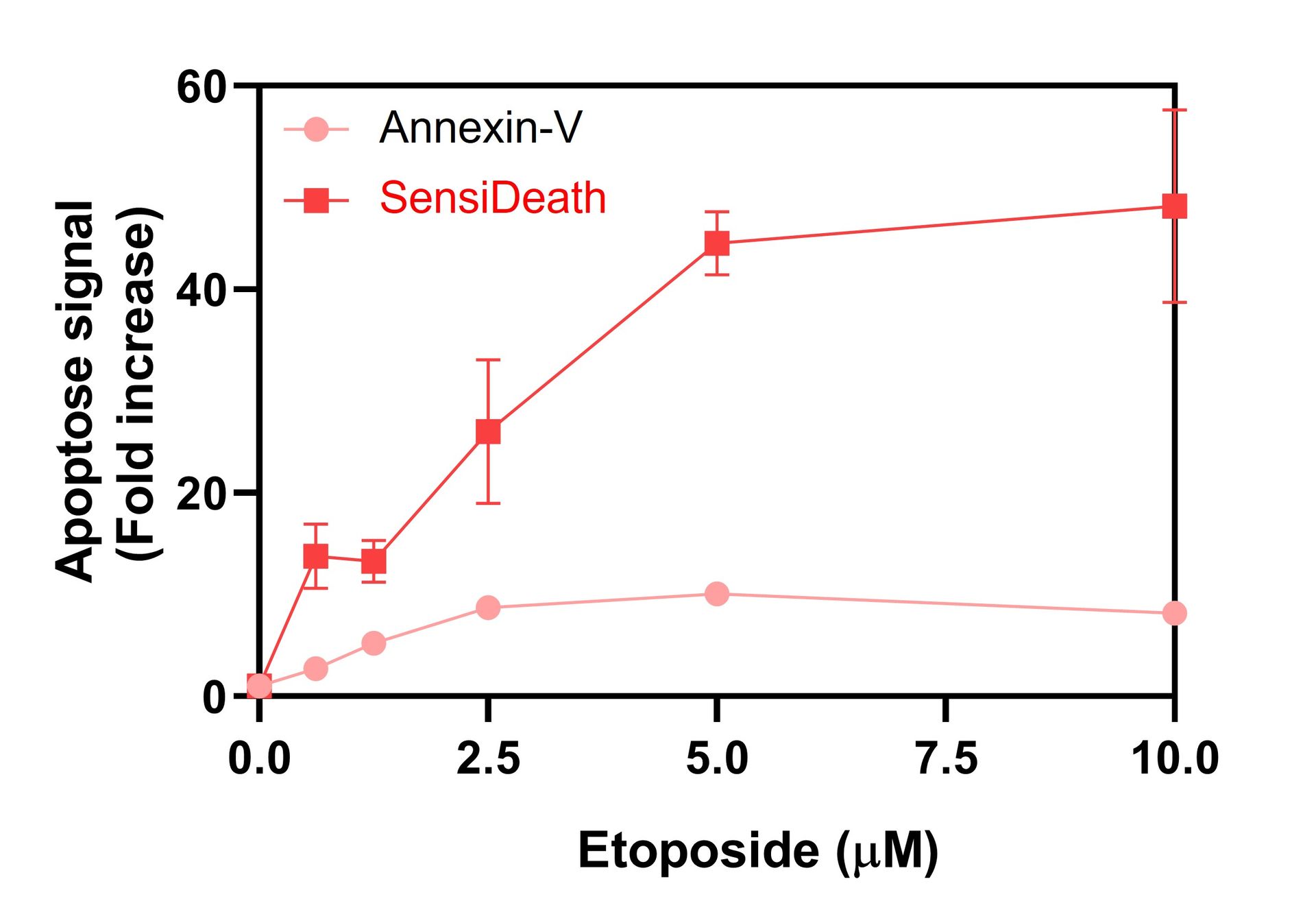 SensiDeath results