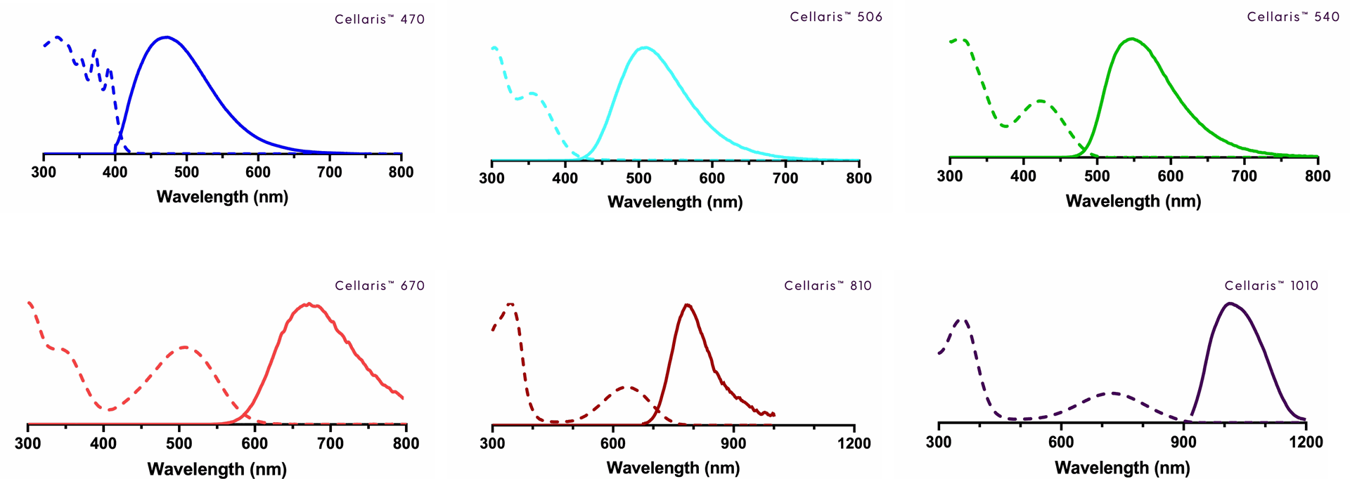 Luminicell Emission Absorption Spectra