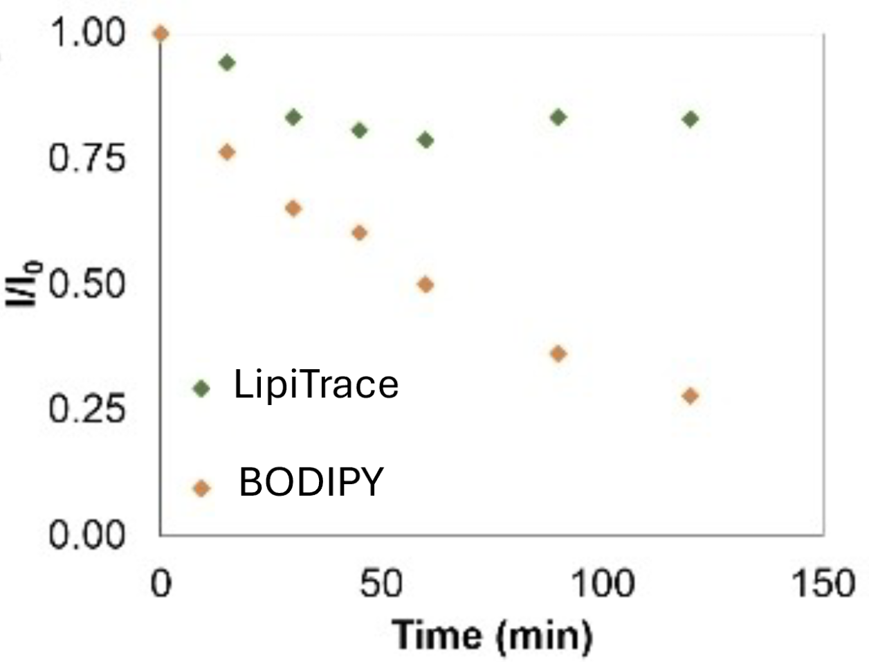 photostable, long-term study, LipiTrace